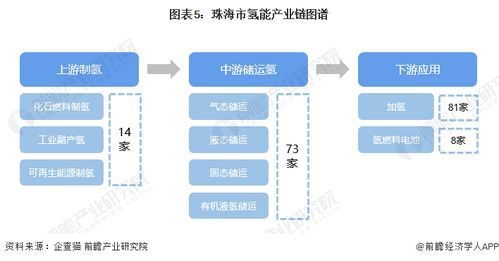 重磅 2023年珠海市氢能产业链全景图谱 附产业政策 产业链现状图谱 产业资源空间布局 产业链发展规划